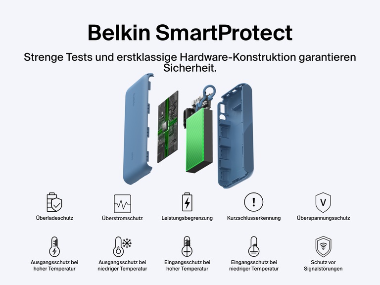 Eine Explosionsdarstellung einer Belkin BoostCharge Powerbank 20K mit Display, die die SmartProtect-Funktionen wie Schutz vor Überladung, Überstrom, Überspannung, Kurzschluss und Signalstörungen sowie Leistungsbegrenzung und Temperaturkontrolle zum sicheren, zuverlässigen Laden veranschaulicht.