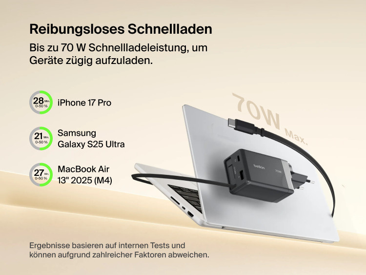 Das BoostCharge Pro 3-Port-GaN-Ladeger&auml;t (100&nbsp;W) ist neben einem gr&ouml;&szlig;eren Ladeger&auml;t abgebildet, was seine kompakte Gr&ouml;&szlig;e&nbsp;&ndash; 37 % kleiner als herk&ouml;mmliche 96-W-USB-C-Ladeger&auml;te&nbsp;&ndash; sowie sein geringes Gewicht von 176&nbsp;g unterstreicht.