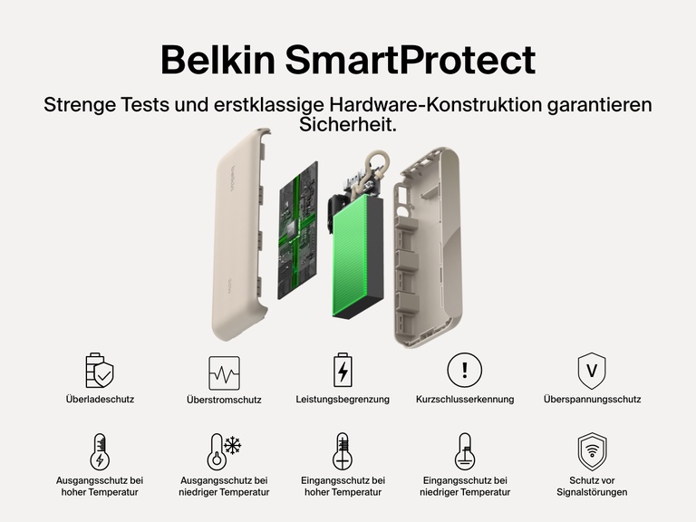 Eine Explosionsdarstellung einer Belkin BoostCharge Powerbank 20K mit Display, die die SmartProtect-Funktionen wie Schutz vor Überladung, Überstrom, Überspannung, Kurzschluss und Signalstörungen sowie Leistungsbegrenzung und Temperaturkontrolle zum sicheren, zuverlässigen Laden veranschaulicht.