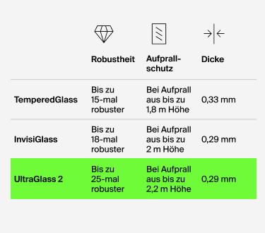 Vergleichstabelle des Displayschutzes von Belkin: TemperedGlass (bis zu 15x stärker, Aufprallschutz bei Stürzen aus einer Höhe von 1,8 m, 0,33 mm dick), InvisiGlass (bis zu 18x stärker, Aufprallschutz bei Stürzen aus einer Höhe von 2 m, 0,29 mm dick) und UltraGlass 2 (bis zu 25x stärker, Aufprallschutz bei Stürzen aus einer Höhe von 2,2 m, 0,29 mm dick).