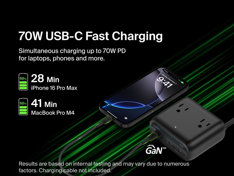 Belkin 3-Outlet Charging Station with 2 USB-A and 2 USB-C ports delivers 70W USB-C fast charging, shown powering an iPhone 16 Pro Max to 50% in 28 minutes and a MacBook Pro M4 to 50% in 41 minutes.