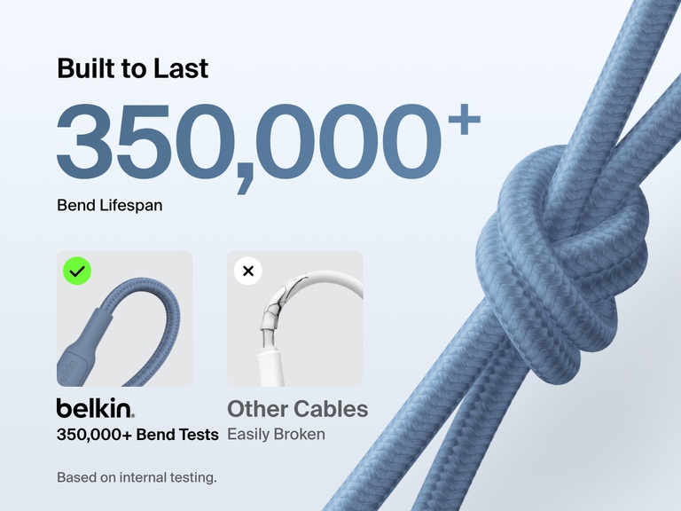 Belkin BoostCharge Pro Braided USB-C to USB-C Cable 60W is built to last with a 350,000+ bend lifespan, outperforming standard cables in durability based on internal testing.