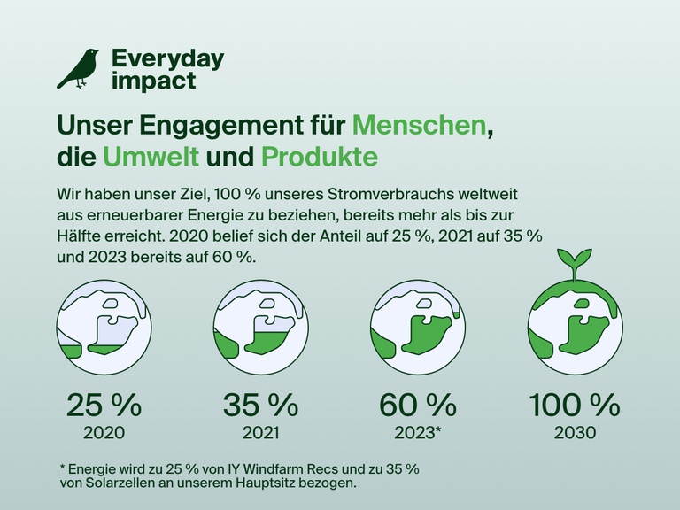 Infografik, in der Belkins Nachhaltigkeitsengagement für Menschen, Umwelt und Produkte mit dem Ziel, bis 2030 weltweit 100 % der Elektrizität aus erneuerbarer Energie zu beziehen, hervorgehoben wird – eine Steigerung von 25 % im Jahr 2020 und 60 % im Jahr 2023.