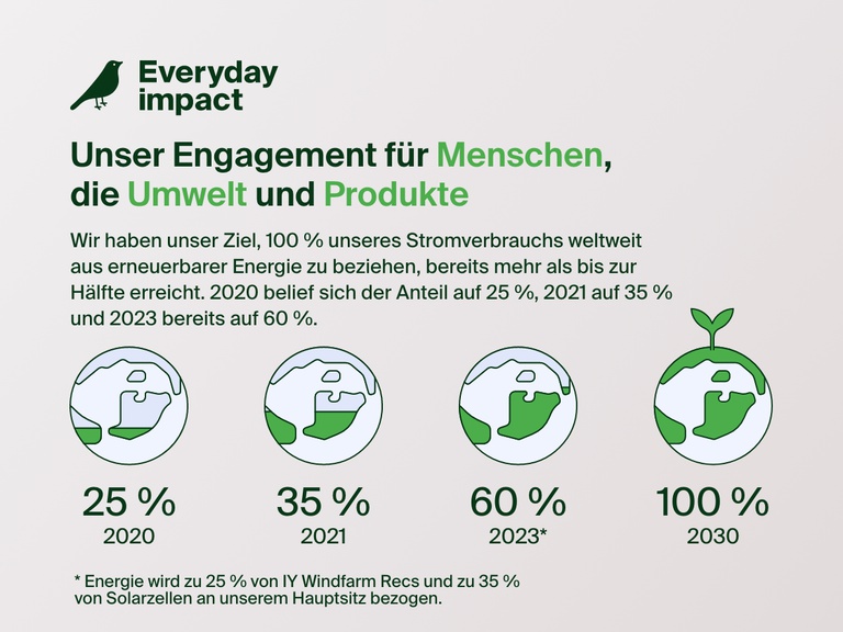 Infografik, in der Belkins Nachhaltigkeitsengagement für Menschen, Umwelt und Produkte mit dem Ziel, bis 2030 weltweit 100 % der Elektrizität aus erneuerbarer Energie zu beziehen, hervorgehoben wird – eine Steigerung von 25 % im Jahr 2020 und 60 % im Jahr 2023.