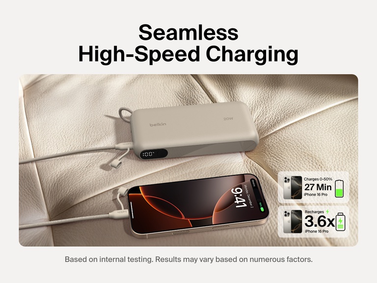 Belkin BoostCharge Power Bank 20K with Display shown fast-charging an iPhone 16 Pro from 0–50% in 27 minutes and providing up to 3.6 full recharges, ideal for extended on-the-go power.