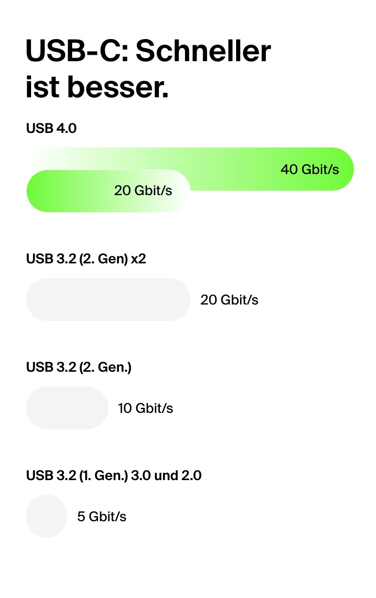 USB-C: Schneller ist besser.