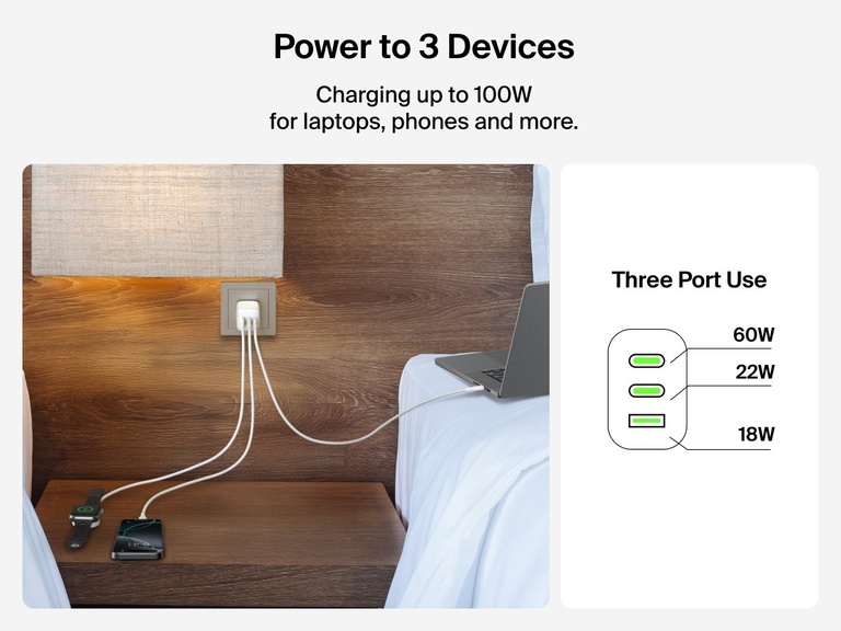 BoostCharge Pro 3-Port GaN Wall Charger 100W charging a laptop, smartphone, and smartwatch at once, with power intelligently distributed at 60W, 22W, and 18W across three ports.