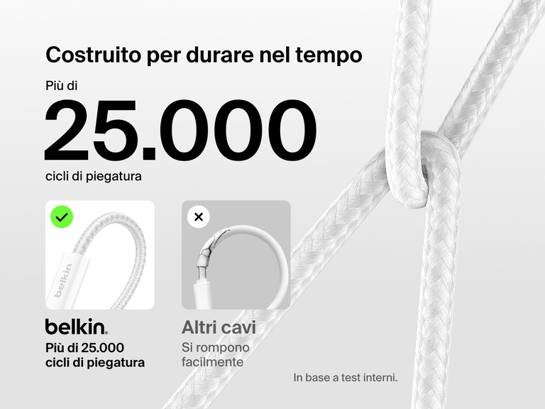 Immagine con un confronto tra il cavo  da USB-C a USB-C da 60 W Belkin BoostCharge, con resistenza a più di  più di 25.000 cicli di piegatura,  e i cavi standard, evidenziando la maggiore durabilità e il design intrecciato ultra durevole.