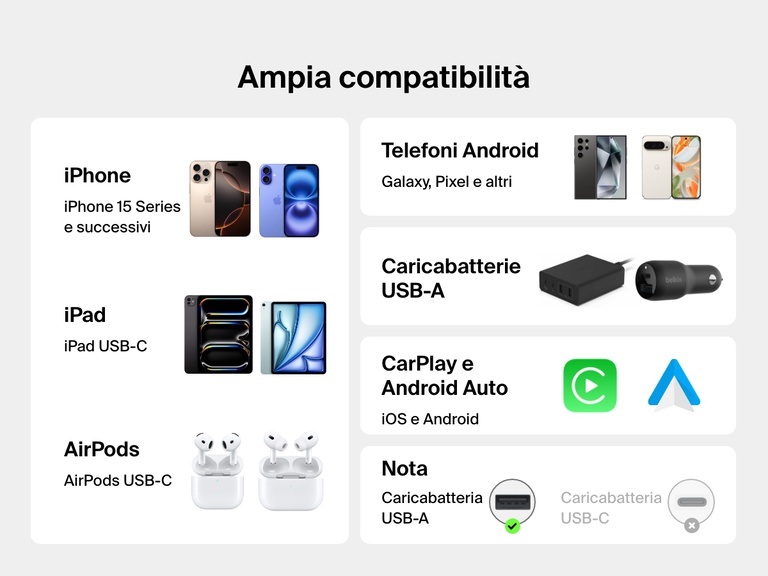 Infografica che mostra l'ampia compatibilità del cavo da USB-A a USB-C da 15 W Belkin BoostCharge con iPhone 15 e successivi, iPad, telefoni Android, AirPods, caricabatterie USB-A, CarPlay e Android Auto.