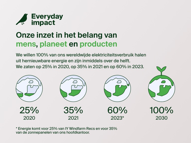 Infographic die Belkins onverminderde duurzame inzet voor mens, planeet en producten toont. Een van de doelen is hierbij in 2030 100% van ons wereldwijde elektriciteitsverbruik te halen uit hernieuwbare energie. In 2020 zaten we op 25% en in 2023 bereikten we 60%.