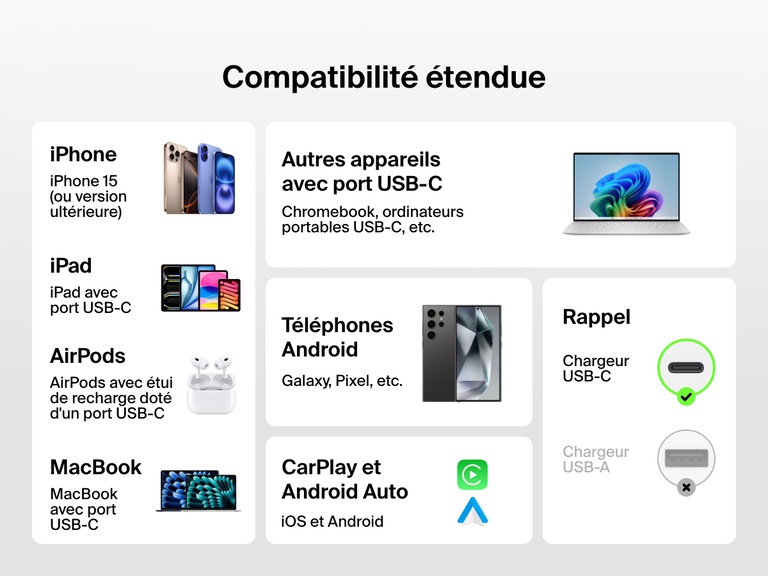 Infographie montrant la compatibilité étendue du câble USB-C vers USB-C Belkin BoostCharge (60 W) avec les appareils USB-C comme les iPhone, iPad, MacBook, téléphones Android, AirPods, Chromebook et appareils CarPlay / Android Auto.