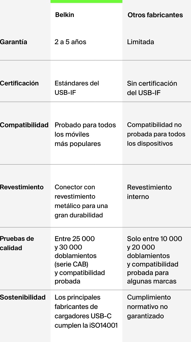 La diferencia de Belkin.