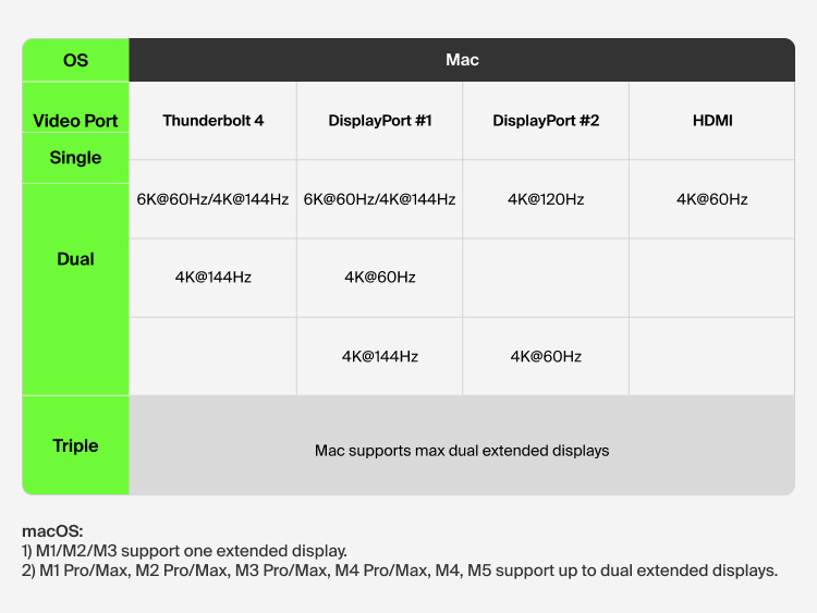 A compatibility chart for Mac showing display resolution support across Thunderbolt 4, DisplayPort, and HDMI for single and dual monitor setups, noting that macOS supports a maximum of dual extended displays with device-specific limitations.
