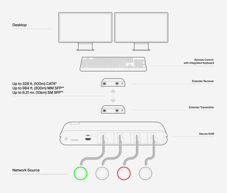 A diagram showing the setup of a Belkin Universal DisplayPort Secure KVM, illustrating connections from network sources through an extender transmitter and receiver to a desktop with dual monitors and a remote control with an integrated keyboard.