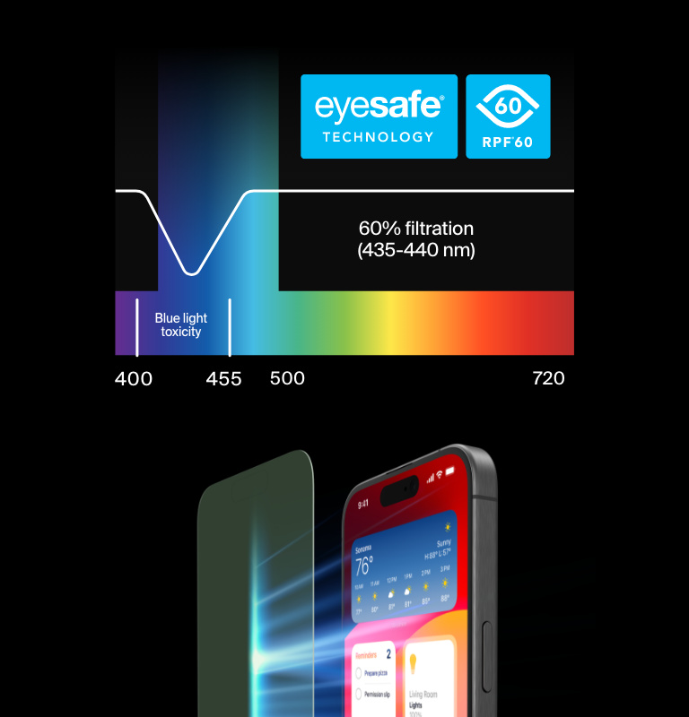 減少 60% 藍光。