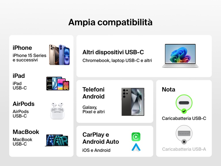 Infografica che mostra l'ampia compatibilità del cavo da USB-C a USB-C da 60 W Belkin BoostCharge con telefoni USB-C, iPad, MacBook, telefoni Android, AirPods, Chromebook, CarPlay e Android Auto.