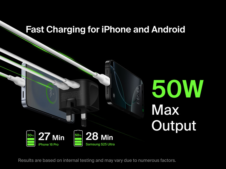 Belkin BoostCharge Pro Dual USB-C GaN Wall Charger 50W delivering fast charging for iPhone and Android with 50W max output, powering iPhone 16 Pro to 50% in 27 minutes and Samsung S25 Ultra in 28 minutes.