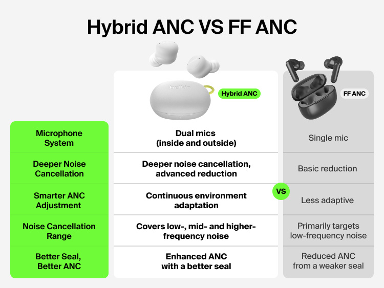 Chart comparing SoundForm Isolate Buds ANC hybrid noise cancellation to feedforward ANC across microphone system, cancellation depth, adaptability, and frequency range