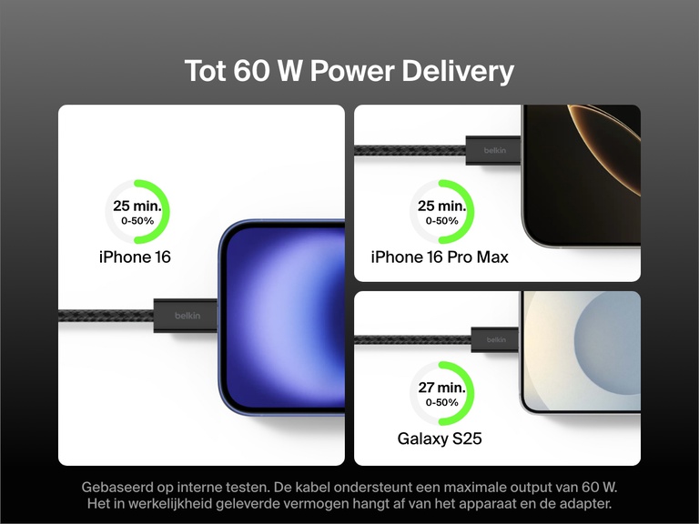 Afbeelding van een Belkin BoostCharge 60 W USB-C naar USB-C kabel die een iPhone 16, iPhone 16 Pro Max en Galaxy S25 in minder dan 30 minuten oplaadt van 0-50%.