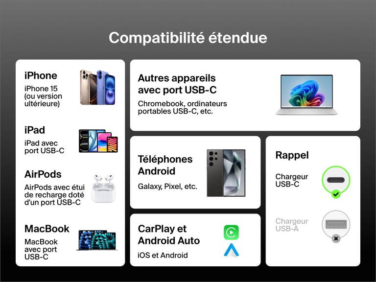 Infographie montrant la compatibilité étendue du câble USB-C vers USB-C Belkin BoostCharge (60 W) avec les appareils USB-C comme les iPhone, iPad, MacBook, téléphones Android, AirPods, Chromebook et appareils CarPlay / Android Auto.