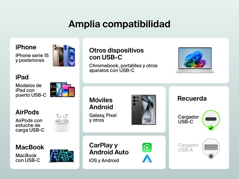 Infografía mostrando la amplia compatibilidad del cable USB-C a USB-C de 60 W Belkin BoostCharge con modelos de iPhone, iPad, MacBook, móviles Android, AirPods, Chromebook y aparatos CarPlay/Android Auto provistos de USB-C.