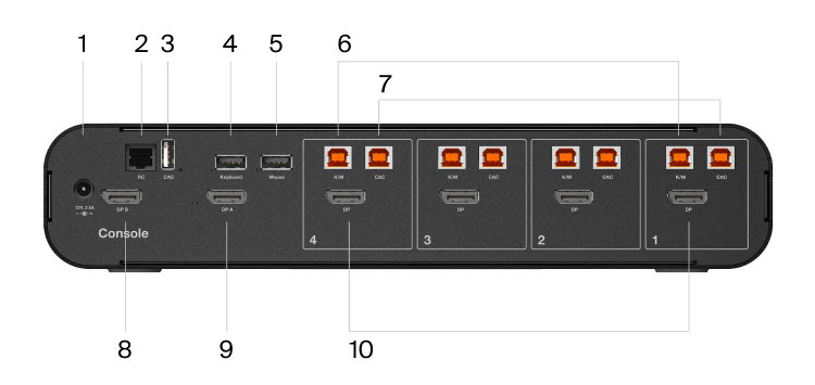 The rear view of a Belkin 4:2 DisplayPort DuoClave Secure KVM with CAC, labeled with various ports including CAC input, remote control input, keyboard input, mouse input, and two sets of CAC USB-B input for secure connectivity.