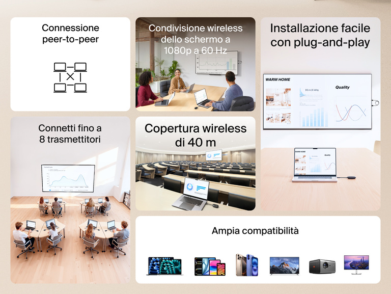 Immagine dell'adattatore wireless per display HDMI Belkin ConnectAir che evidenzia la capacit&agrave; di condivisione dello schermo a 1080p, l'installazione facile con plug-and-play, la connettivit&agrave; con molteplici trasmettitori, il lungo raggio di trasmissione e l'ampia compatibilit&agrave; con vari dispositivi.