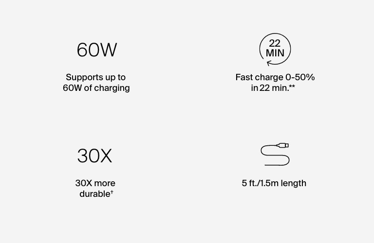 图标代表配备 USB-C 和 Lightning 接口的 BoostCharge Pro 二合一线缆的功能：支持最大充电功率 60 瓦，可在 22 分钟内将电量从 0 快速充至 50%，耐用性提高 30 倍，长度为 5 英尺（1.5 米）。