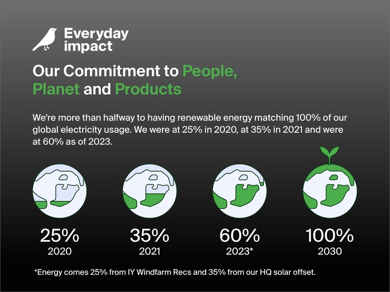 Infographic highlighting Belkin's sustainability commitment to people, planet, and products, with a goal to reach 100% renewable energy for global electricity usage by 2030—up from 25% in 2020 to 60% in 2023.