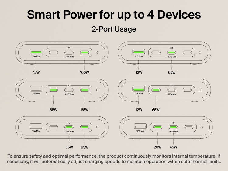 Smart power distribution diagram showing 2-port usage across USB-A and USB-C ports with output combinations including 12W, 65W, 100W, 20W, and 45W, with automatic thermal monitoring for safe performance.