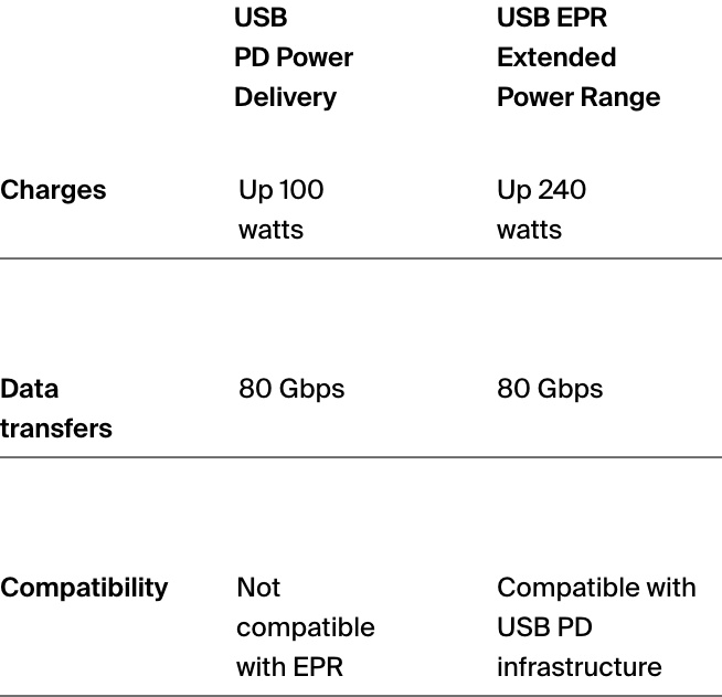 USB PD Power Delivery vs USB ERP Extended Power Range. 
