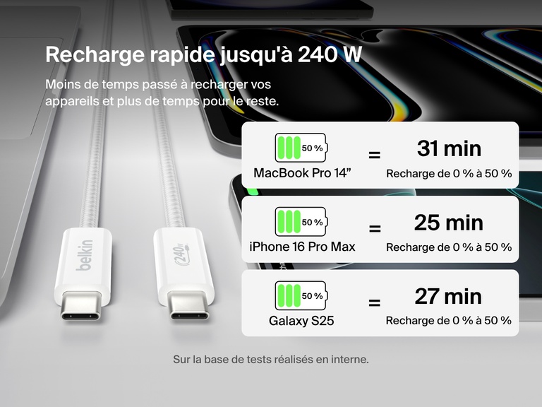 Le câble USB-C vers USB-C Belkin BoostCharge 240 W est montré en train de charger un MacBook Pro 14", un iPhone 16 Pro Max et un Galaxy S25 de zéro à 50 % en moins de 31 minutes, mettant ainsi en avant ses performances de charge ultra-rapide.