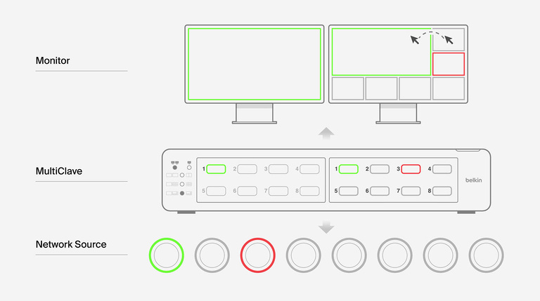 Diagram of the Belkin 8:2 DisplayPort MultiClave Secure KVM with CAC, illustrating secure cursor switching between two monitors and multiple network sources, with green and red indicators showing active connections.