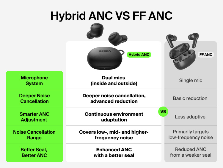 Chart comparing SoundForm Isolate Buds ANC hybrid noise cancellation to feedforward ANC across microphone system, cancellation depth, adaptability, and frequency range