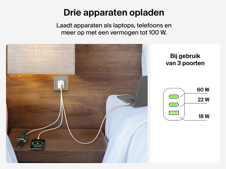 BoostCharge Pro 3-Port GaN Wall Charger 100W charging a laptop, smartphone, and smartwatch at once, with power intelligently distributed at 60W, 22W, and 18W across three ports.