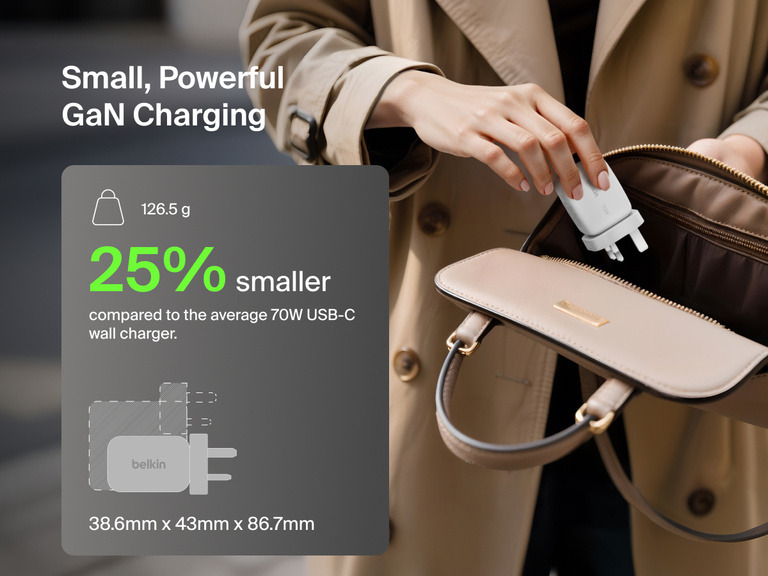 BoostCharge Pro 3-Port GaN Wall Charger 70W shown fitting easily into a handbag, highlighting its compact, travel-friendly design with foldable prongs and lightweight build.