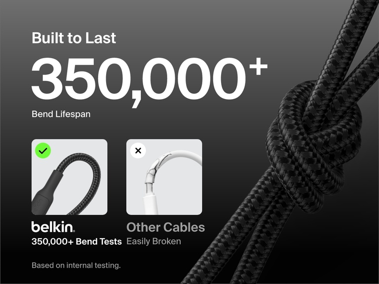 Infographic comparing the durability of the Belkin BoostCharge Pro Braided USB-A to USB-C Cable 15W—tested for over 350,000 bends—against standard cables that break easily.
