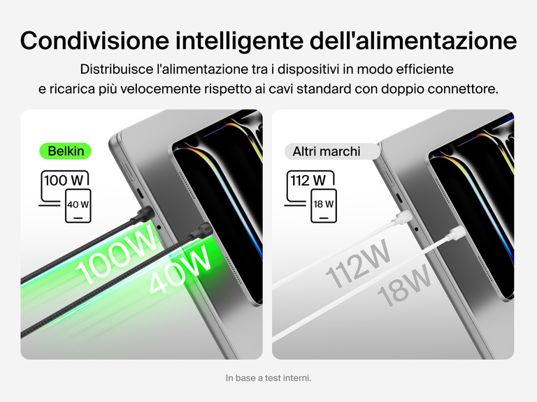 Il cavo intrecciato da USB-C a 2 USB-C BoostCharge Pro Belkin integra una tecnologia intelligente di condivisione dell'alimentazione, per distribuire la carica in modo efficiente tra due dispositivi, offrendo prestazioni migliori rispetto ai cavi doppi standard.