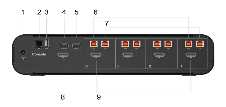 The rear view of a Belkin Universal DisplayPort Secure KVM 4-Port Single Head with CAC device, labeled with various ports including CAC input, remote control input, keyboard input, mouse input, and two sets of CAC USB-B input for secure connectivity.