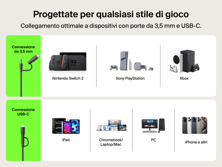 Il diagramma della connettività delle cuffie con filo e microfono Inspire per Nintendo Switch 2 Belkin Gaming mostra la compatibilità con dispositivi dotati di ingressi audio da 3,5 mm e USB-C, inclusi Nintendo, PlayStation, Xbox, iPad, Chromebook, Mac, PC e iPhone.
