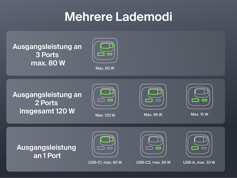 Diagramm der Ladeoptionen der UltraCharge Powerbank 22K mit einziehbarem Kabel, das die Ausgangsleistung beim Laden &uuml;ber drei, zwei und einen Anschluss in verschiedenen Kombinationen zeigt.