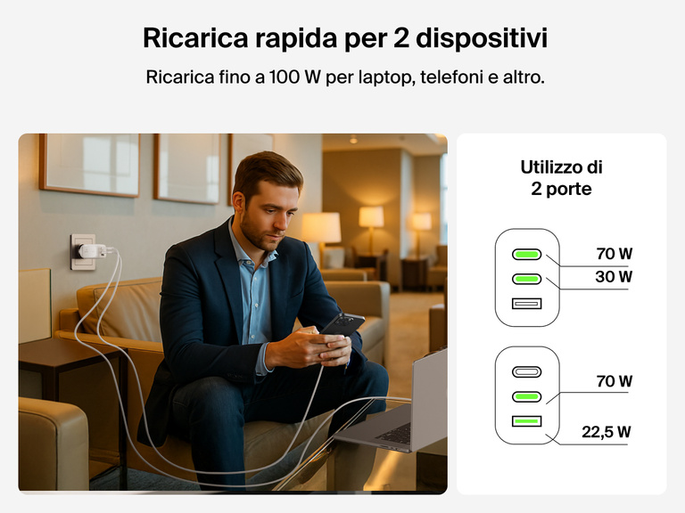 BoostCharge Pro 3-Port GaN Wall Charger 100W charging a laptop and smartphone simultaneously, demonstrating dual-port output of up to 70W and 30W or 22.5W for fast, efficient power.