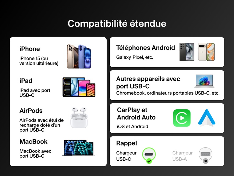 Le câble USB-C vers USB-C Belkin BoostCharge 240 W est compatible avec l'iPhone 15 et les versions ultérieures, les iPad avec port USB-C, les MacBook, les appareils Android, les Chromebook et les AirPods. Il prend également en charge CarPlay et Android Auto.