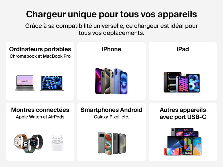 BoostCharge Pro 3-Port GaN Wall Charger 70W offers universal compatibility for laptops, iPhones, iPads, Android phones, wearables, and other USB-C devices.