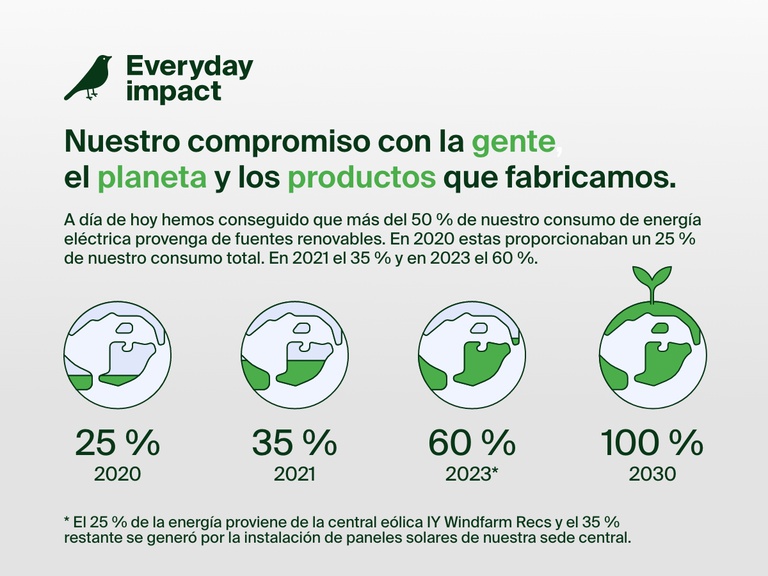 Infografía en la que se resalta el compromiso con la sostenibilidad de Belkin de cara a la gente, el planeta y sus productos. Su objetivo es el lograr en 2030 que todo su consumo eléctrico provenga de fuentes de energía renovables. Hasta el momento ha pasado de un 20 % en 2020 a un 60 % en 2023. 