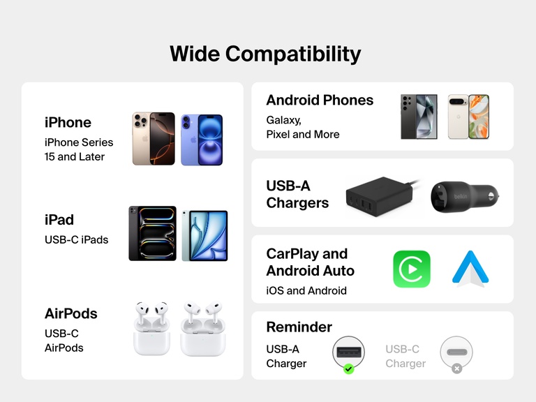 Infographic showing wide compatibility of the Belkin BoostCharge USB-A to USB-C Cable 15W with iPhone 15 and later, USB-C iPads, Android phones, AirPods, USB-A chargers, and CarPlay and Android Auto.