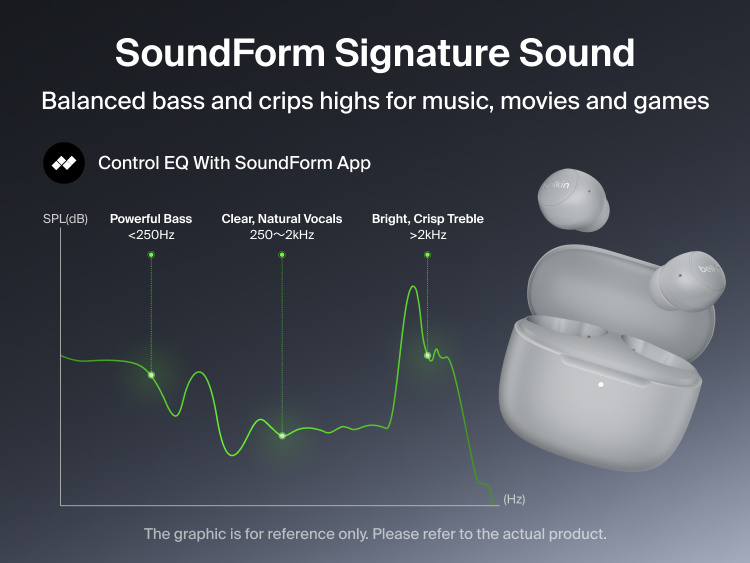 SoundForm Dot ANC Noise-Cancelling Earbuds and charging case next to a sound frequency graph showing powerful bass, clear vocals, and crisp treble controlled through the SoundForm app