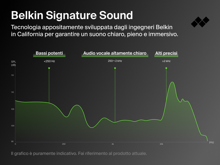 Belkin SoundForm ANC Wired Earbuds with USB-C® deliver signature sound with deep bass, crystal clear vocals, and crisp treble for immersive audio.