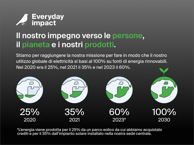 Infografica che sottolinea l'impegno di Belkin per la sostenibilità verso le persone, il pianeta e i nostri prodotti, con l'obiettivo di raggiungere un utilizzo globale di elettricità basato al 100% su fonti di energia rinnovabili entro il 2030 (un aumento rispetto al 25% del 2020 e al 60% del 2023).