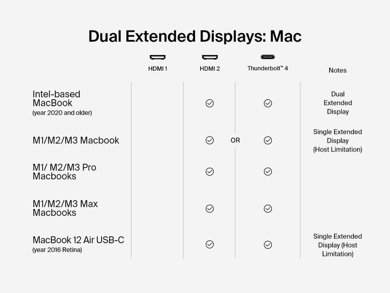 Compatibility chart showing how the Belkin Connect Pro Thunderbolt 4 Dock supports extended display setups on Mac devices, with dual or single display configurations depending on the Mac model and chipset.